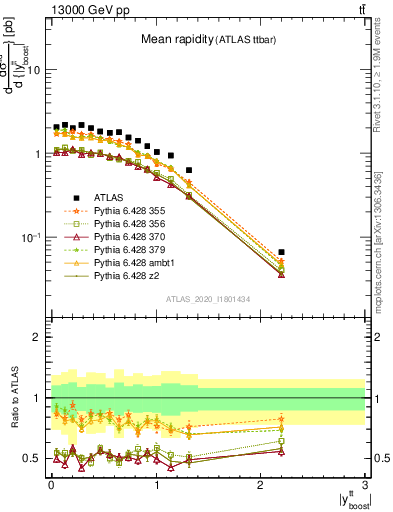 Plot of ttbar.yboost in 13000 GeV pp collisions