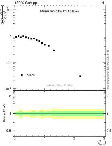 Plot of ttbar.yboost in 13000 GeV pp collisions