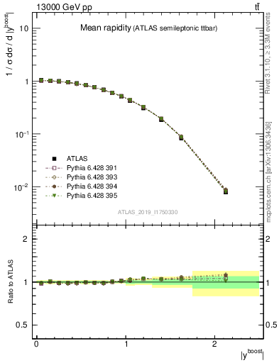 Plot of ttbar.yboost in 13000 GeV pp collisions