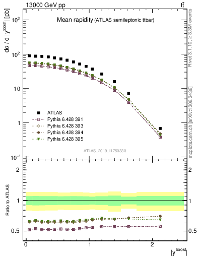 Plot of ttbar.yboost in 13000 GeV pp collisions