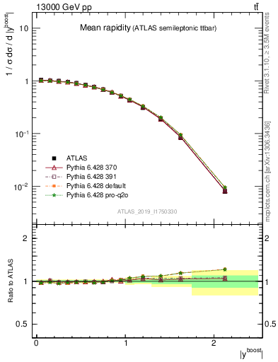 Plot of ttbar.yboost in 13000 GeV pp collisions