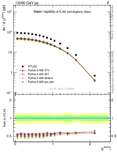 Plot of ttbar.yboost in 13000 GeV pp collisions