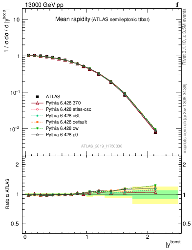 Plot of ttbar.yboost in 13000 GeV pp collisions