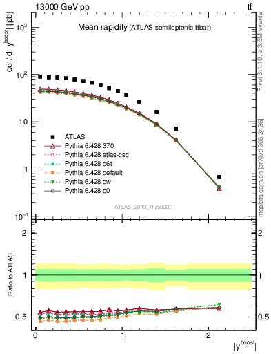 Plot of ttbar.yboost in 13000 GeV pp collisions