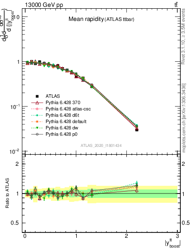 Plot of ttbar.yboost in 13000 GeV pp collisions