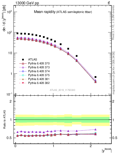 Plot of ttbar.yboost in 13000 GeV pp collisions