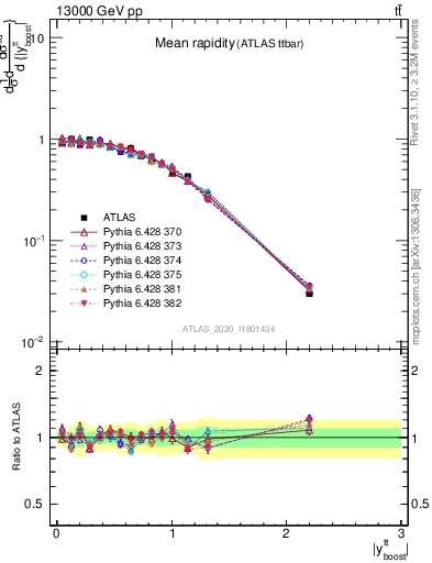 Plot of ttbar.yboost in 13000 GeV pp collisions