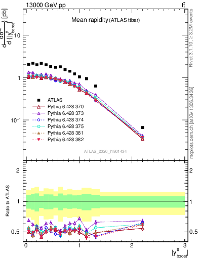 Plot of ttbar.yboost in 13000 GeV pp collisions