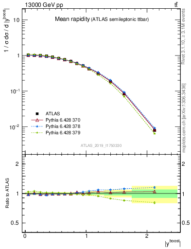 Plot of ttbar.yboost in 13000 GeV pp collisions