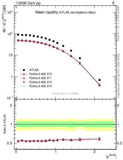 Plot of ttbar.yboost in 13000 GeV pp collisions