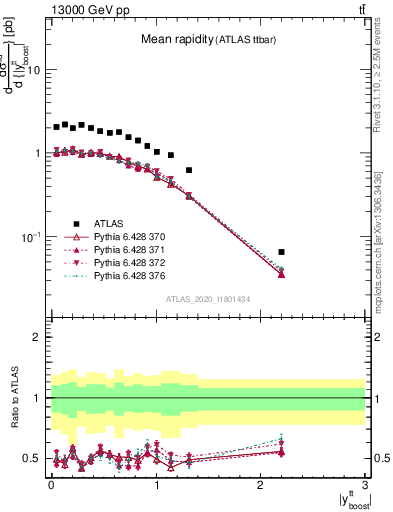 Plot of ttbar.yboost in 13000 GeV pp collisions