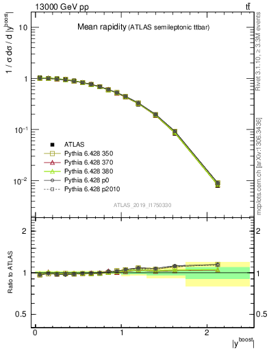 Plot of ttbar.yboost in 13000 GeV pp collisions