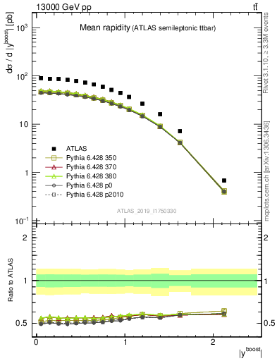 Plot of ttbar.yboost in 13000 GeV pp collisions