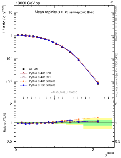 Plot of ttbar.yboost in 13000 GeV pp collisions