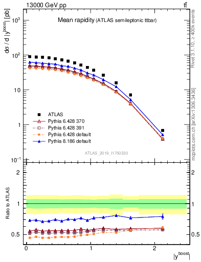 Plot of ttbar.yboost in 13000 GeV pp collisions