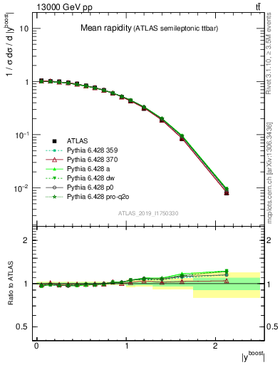 Plot of ttbar.yboost in 13000 GeV pp collisions