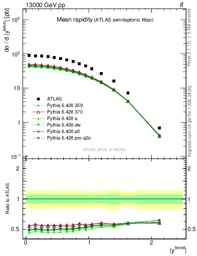 Plot of ttbar.yboost in 13000 GeV pp collisions