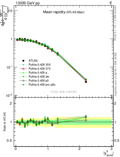 Plot of ttbar.yboost in 13000 GeV pp collisions