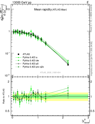 Plot of ttbar.yboost in 13000 GeV pp collisions