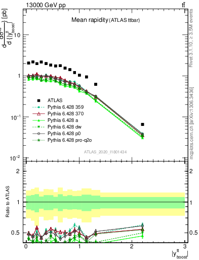 Plot of ttbar.yboost in 13000 GeV pp collisions