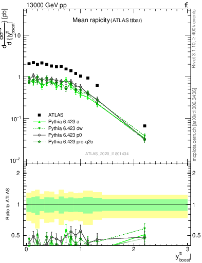 Plot of ttbar.yboost in 13000 GeV pp collisions