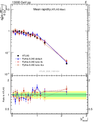 Plot of ttbar.yboost in 13000 GeV pp collisions