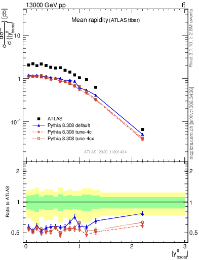 Plot of ttbar.yboost in 13000 GeV pp collisions