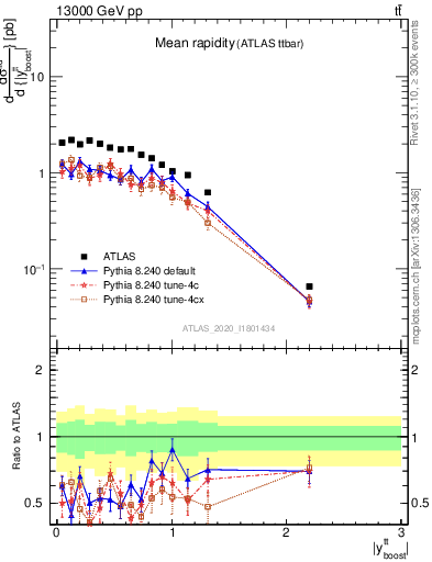 Plot of ttbar.yboost in 13000 GeV pp collisions