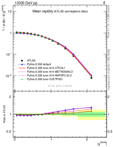 Plot of ttbar.yboost in 13000 GeV pp collisions