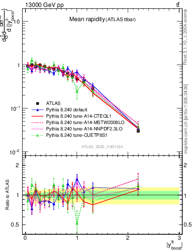 Plot of ttbar.yboost in 13000 GeV pp collisions