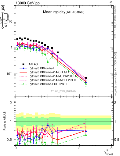 Plot of ttbar.yboost in 13000 GeV pp collisions