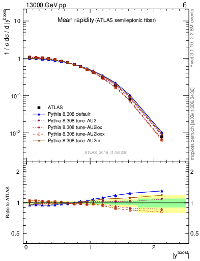 Plot of ttbar.yboost in 13000 GeV pp collisions