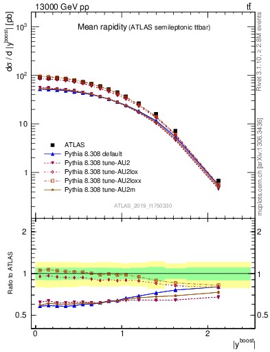 Plot of ttbar.yboost in 13000 GeV pp collisions