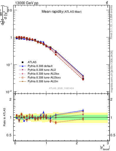 Plot of ttbar.yboost in 13000 GeV pp collisions