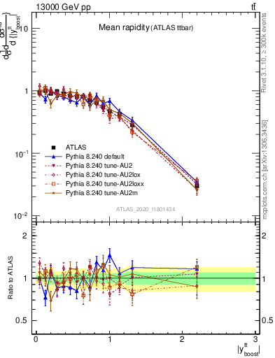 Plot of ttbar.yboost in 13000 GeV pp collisions