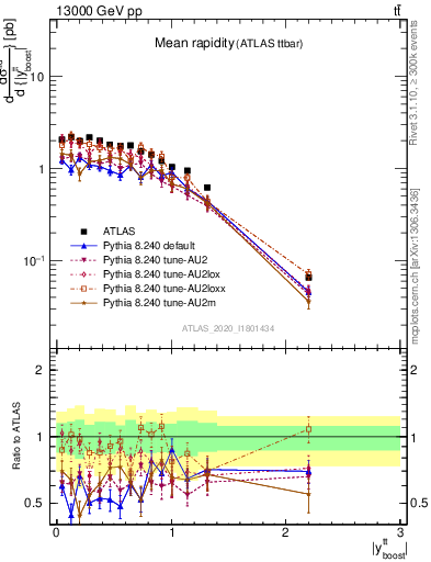 Plot of ttbar.yboost in 13000 GeV pp collisions