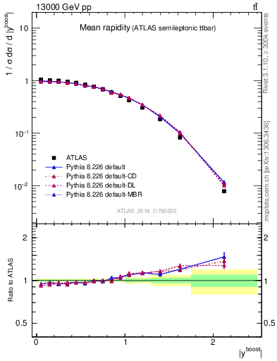 Plot of ttbar.yboost in 13000 GeV pp collisions