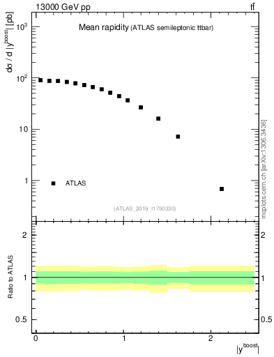 Plot of ttbar.yboost in 13000 GeV pp collisions