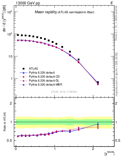 Plot of ttbar.yboost in 13000 GeV pp collisions