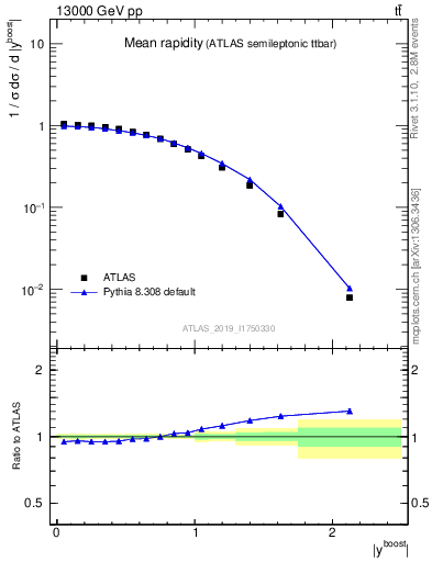 Plot of ttbar.yboost in 13000 GeV pp collisions