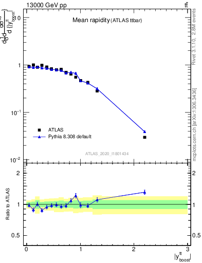 Plot of ttbar.yboost in 13000 GeV pp collisions