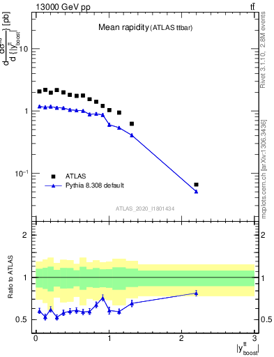 Plot of ttbar.yboost in 13000 GeV pp collisions