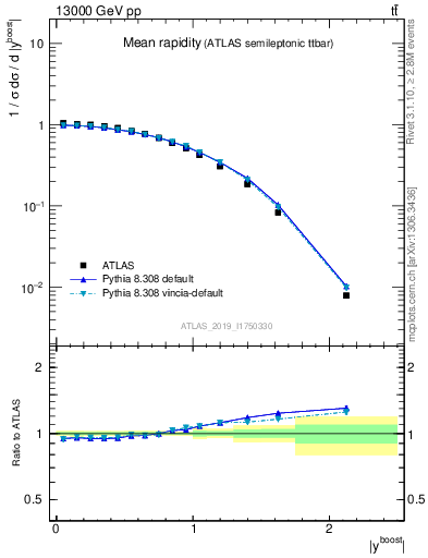 Plot of ttbar.yboost in 13000 GeV pp collisions