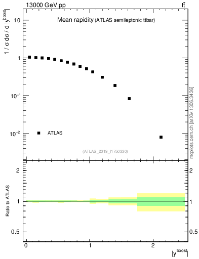 Plot of ttbar.yboost in 13000 GeV pp collisions