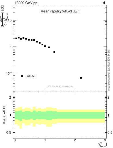 Plot of ttbar.yboost in 13000 GeV pp collisions