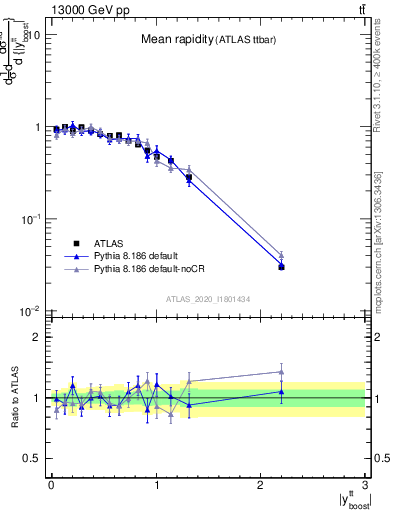 Plot of ttbar.yboost in 13000 GeV pp collisions