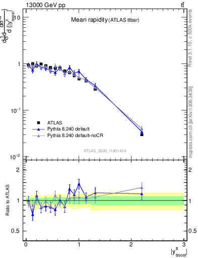 Plot of ttbar.yboost in 13000 GeV pp collisions