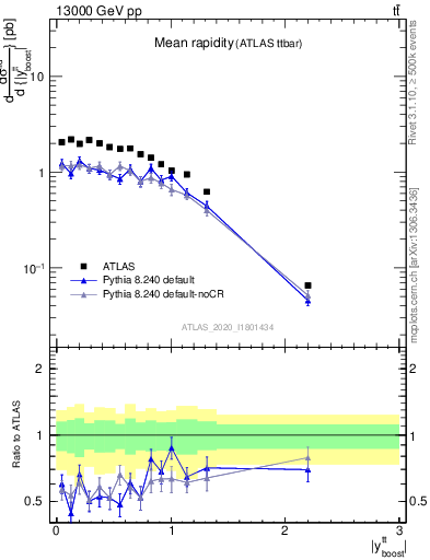 Plot of ttbar.yboost in 13000 GeV pp collisions