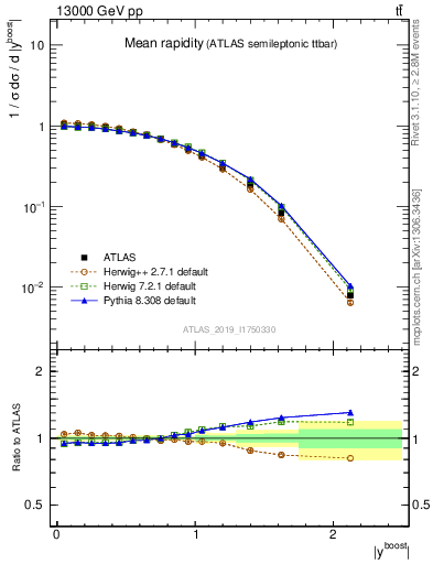 Plot of ttbar.yboost in 13000 GeV pp collisions