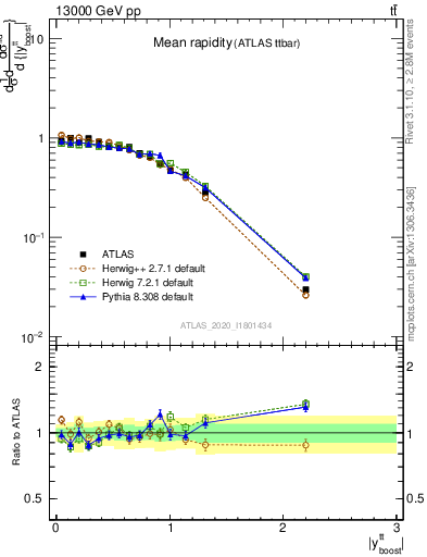 Plot of ttbar.yboost in 13000 GeV pp collisions